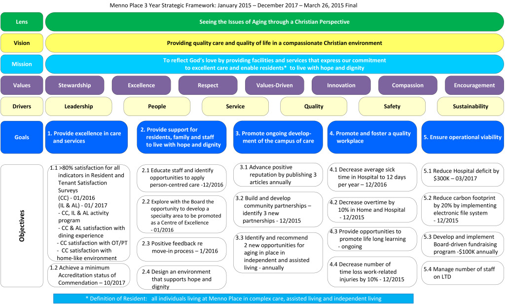 Strategic Framework - Menno Place